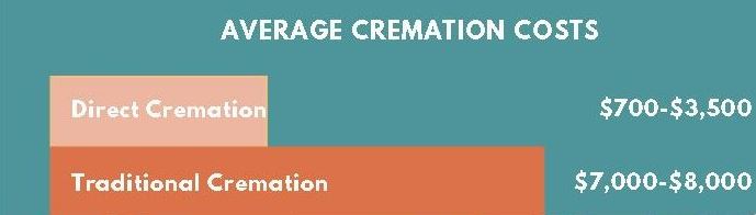 What is the Average Cost of Cremation